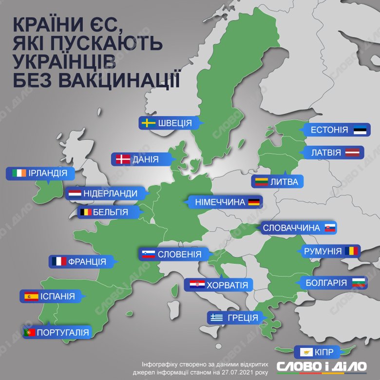 Невакцинированные украинцы могут поехать в Германию, Францию, Грецию, Болгарию, Португалию, Данию и несколько других европейских стран.