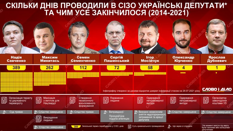 Надежда Савченко провела 389 дней в следственном изоляторе, Максим Микитась – 262 дня, Сергей Пашинский – 72 дня.