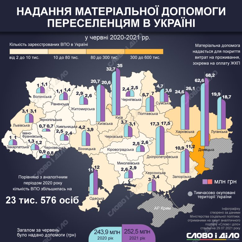 Сколько вынужденных переселенцев в Украине, в каких областях они зарегистрированы и сколько помощи получают – на инфографиках.