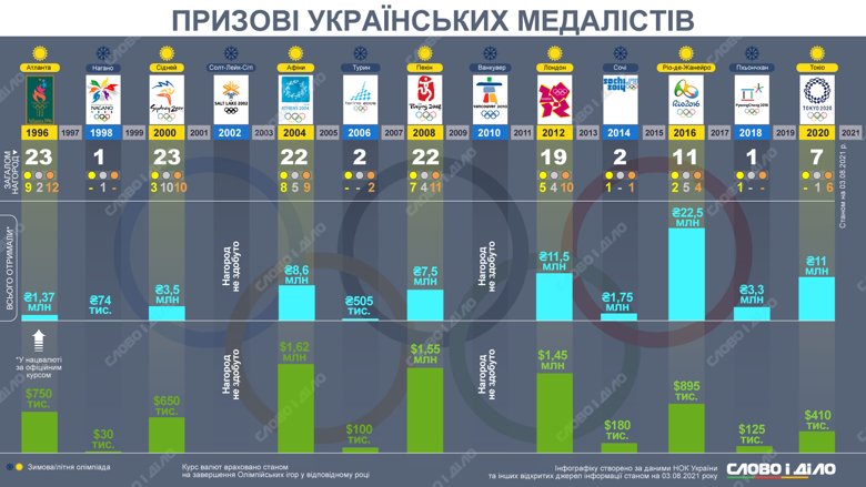 Какой была сумма призовых украинских спортсменов на Олимпийских играх – на инфографике Слово и дело.
