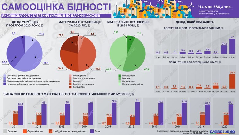 В Госстате проанализировали, как менялось отношение украинцев к собственным доходам в течение последних лет.