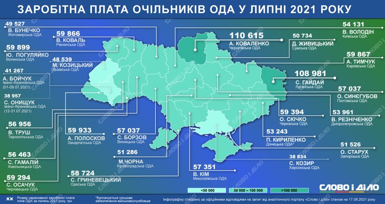 Самая высокая зарплата в июле была у бывшей главы Черниговской ОГА Коваленко – 110,6 тысячи гривен.
