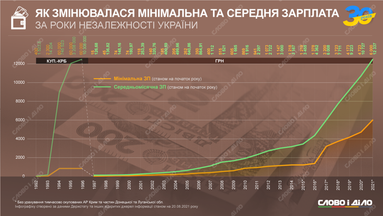 Мінімальна зарплата в Україні в 1996 році становила 6 гривень, а зараз – 6 тисяч гривень. Середня зарплата виросла зі 100 гривень у 1996-му до 12,3 тисячі.