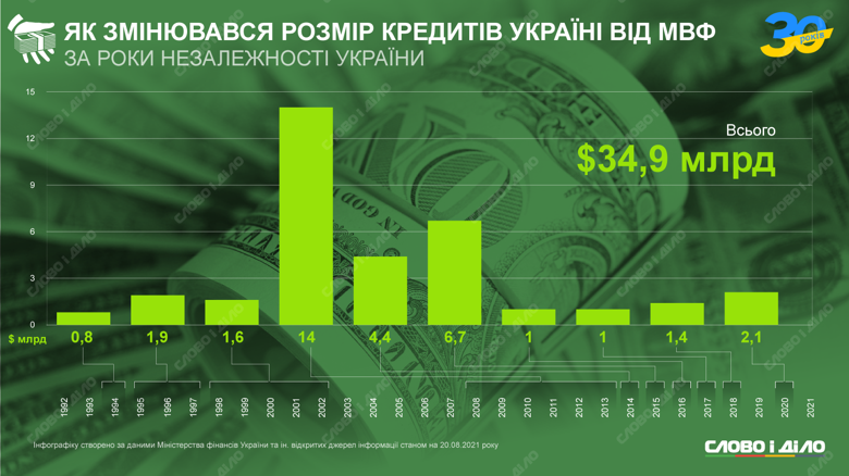 Скільки грошей від Міжнародного валютного фонду отримала Україна за час незалежності – на інфографіці.