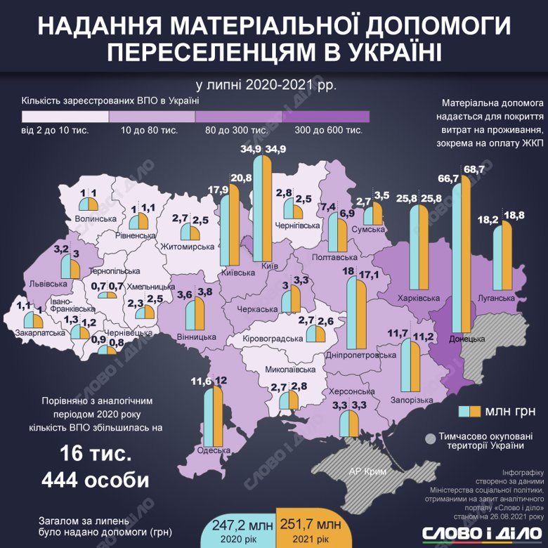 В Украине почти 1,5 млн переселенцев. В каких областях они зарегистрированы и сколько помощи получают – на инфографиках.