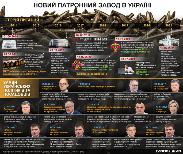 Єдиний патронний завод в Україні залишився в Луганську. Як намагаються побудувати новий – на інфографіці.