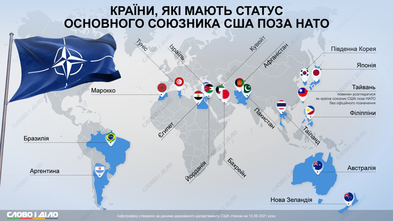 Статус союзника США поза НАТО мають 17 держав. Детальніше – на інфографіці від Слово і діло.