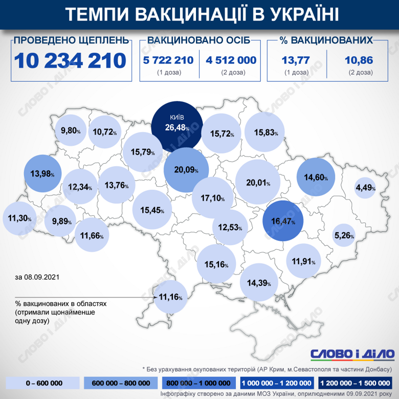 В Україні з початку кампанії з вакцинації від COVID-19 зробили понад 10 млн щеплень. Відсоток вакцинованих в країні та областях на карті обраховується за першою дозою.