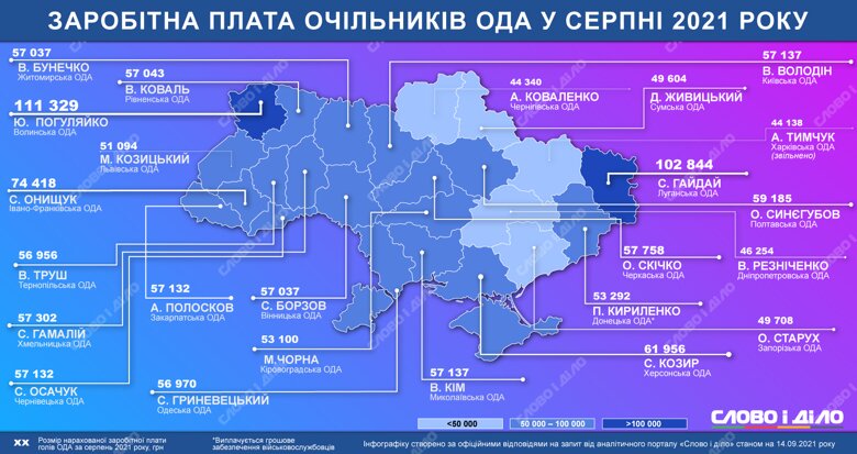 Найбільше в серпні заробив голова Волинської ОДА Юрій Погуляйко. Зарплати всіх керівників ОДА – на інфографіці.