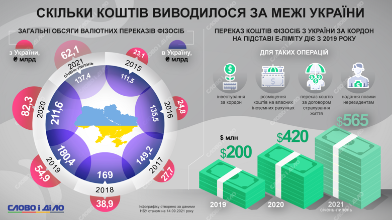 Скільки коштів перерахували з України в інші країни, а також з-за кордону в Україну – на інфографіці.