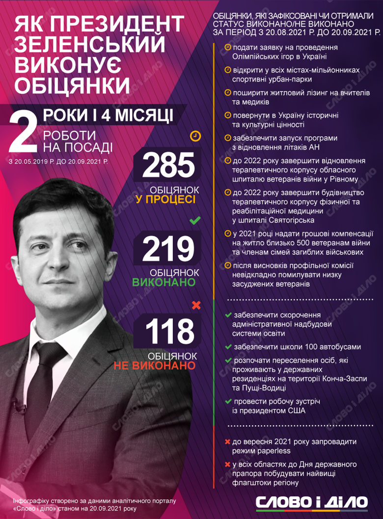 Президент Володимир Зеленський за місяць виконав чотири обіцянки, провалив – два і дав ще дев'ять нових.
