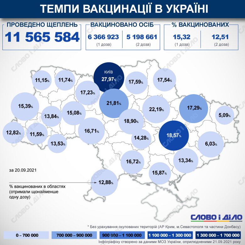 В Україні з початку кампанії з вакцинації від COVID-19 зробили понад 11,5 млн щеплень. Відсоток вакцинованих в країні та областях на карті обраховується за першою дозою.