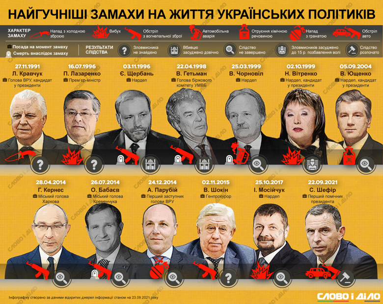 Найвідоміші замахи на українських політиків – від Павла Лазаренка до Сергія Шефіра – на інфографіці.
