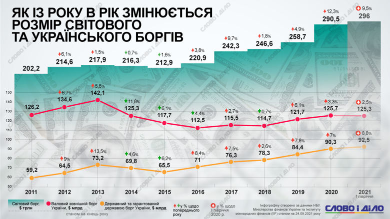 Як змінювалася динаміка зовнішнього та державного боргу України, а також світовий борг, дивіться на інфографіці.