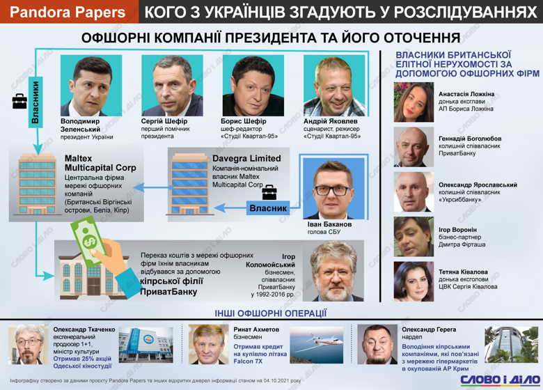 Кто из украинцев фигурирует в международном расследовании Pandora Papers про офшоры – на инфографике.
