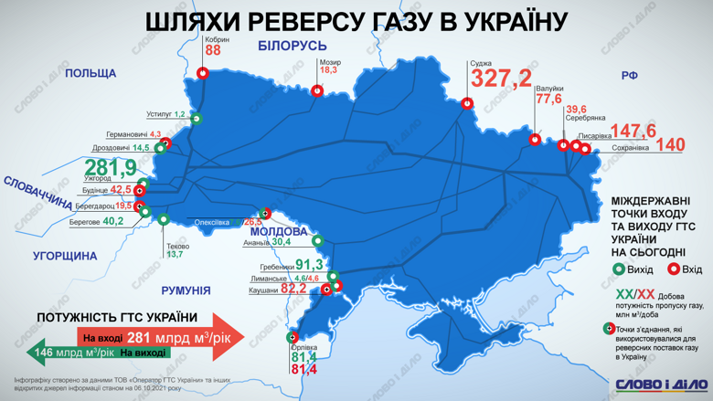 Через какие точки газотранспортной системы происходит реверс газа в Украину – на инфографике.
