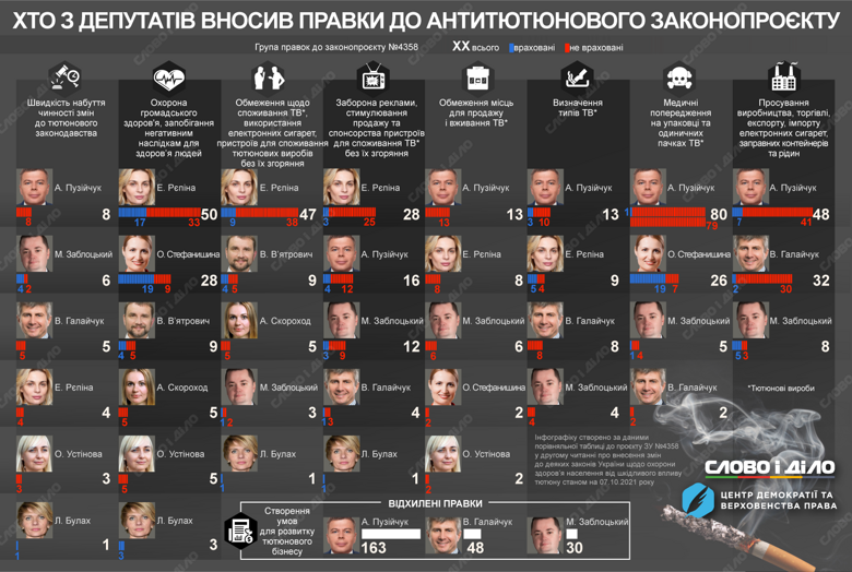 Хто з народних депутатів та які правки подавав до антитютюнового законопроєкту – на інфографіці.
