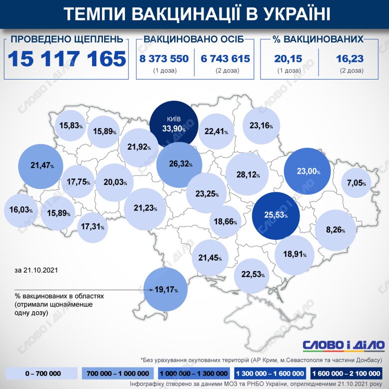 В Украине с начала кампании по вакцинации от COVID-19 сделали более 15 млн прививок. Процент вакцинированных в стране и областях рассчитывается по первой дозе.
