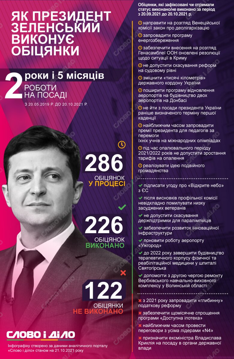 Президент Володимир Зеленський за місяць виконав сім обіцянок, провалив – чотири і дав ще одинадцять нових.