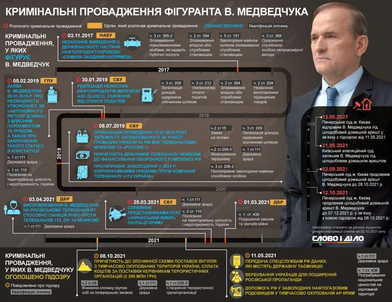 У яких кримінальних провадженнях фігурує Віктор Медведчук та за якими статтями, дивіться на інфографіці.