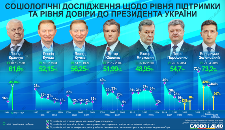 Как менялся уровень доверия и поддержки президента Владимира Зеленского и его пяти предшественников – на инфографике.