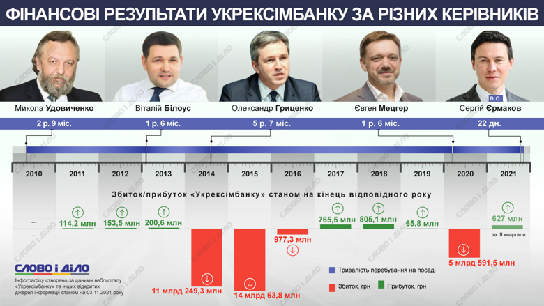 Які фінансові результати показував державний Укрексімбанк за різних керівників – на інфографіці.