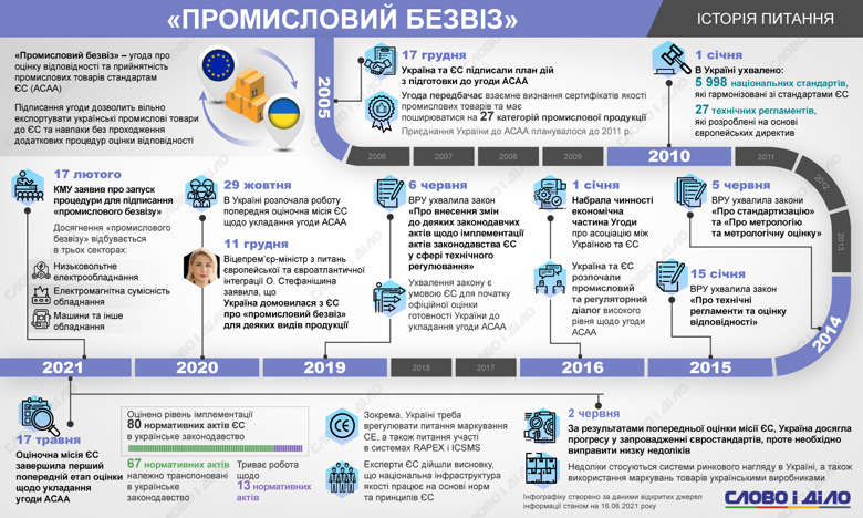 Зеленский обещал ввести европейские стандарты промышленного и продовольственного производства в Украине. Как выполняется обещание – на инфографике.