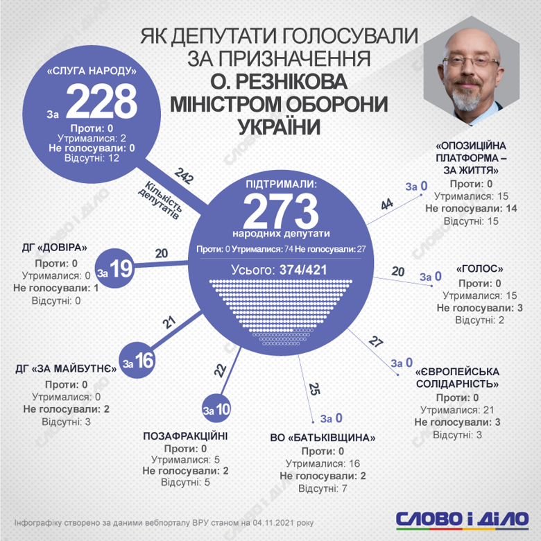 Як фракції та групи голосували за призначення Резнікова, Верещук, Рябікіна та Свириденко міністрами – на інфографіках.