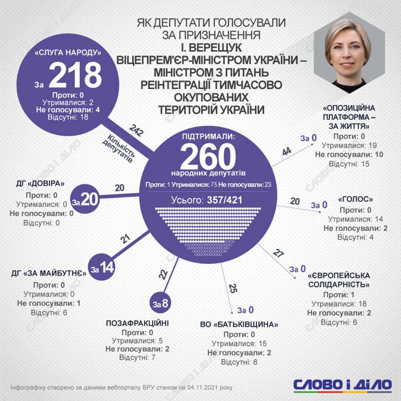 Як фракції та групи голосували за призначення Резнікова, Верещук, Рябікіна та Свириденко міністрами – на інфографіках.