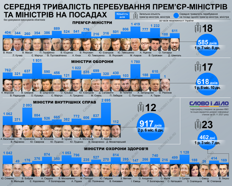За часи незалежності України було 18 прем'єр-міністрів. У середньому вони перебували на посаді 585 днів.