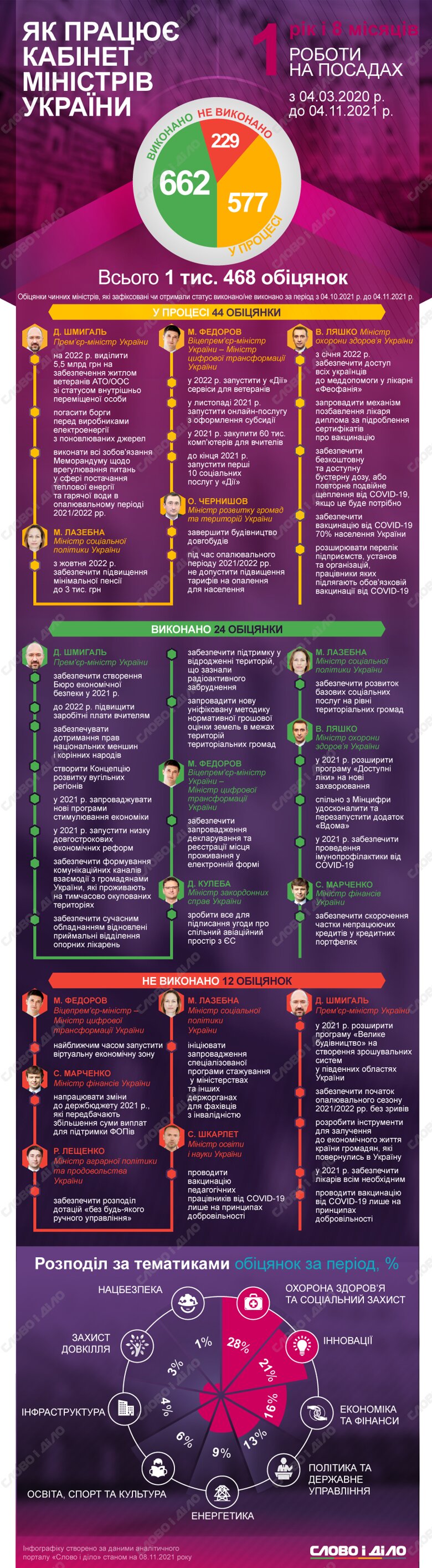 Правительство Дениса Шмыгаля за месяц выполнило 24 обещания, провалило – 12. Кроме того, министры дали 44 новых обещания.