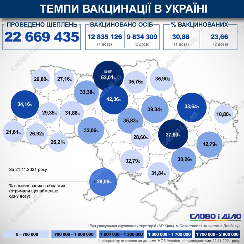 В Україні з початку кампанії з вакцинації проти COVID-19 зробили понад 22 млн щеплень. Найбільшу кількість щеплень за 21 листопада 2021 року було проведено у Києві.