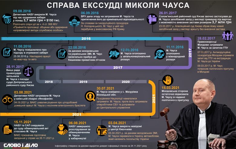 История дела бывшего киевского судьи Николая Чауса, обвиненного во взяточничестве – на инфографике.