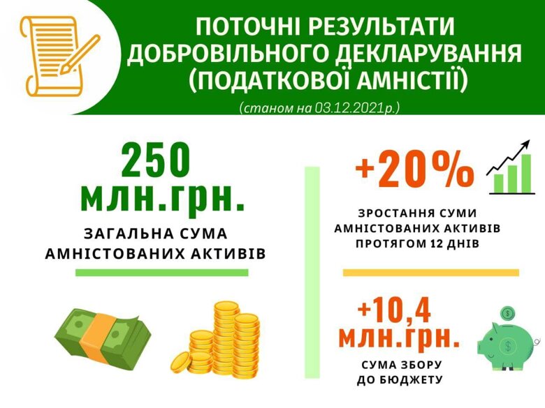 Благодаря так называемой налоговой амнистии в госбюджет за три месяца уже поступило более 10 миллионов гривен.