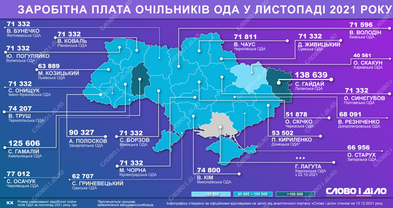 Руководитель Луганской ОГА Сергей Гайдай заработал в ноябре больше всех – почти 139 тысяч гривен.