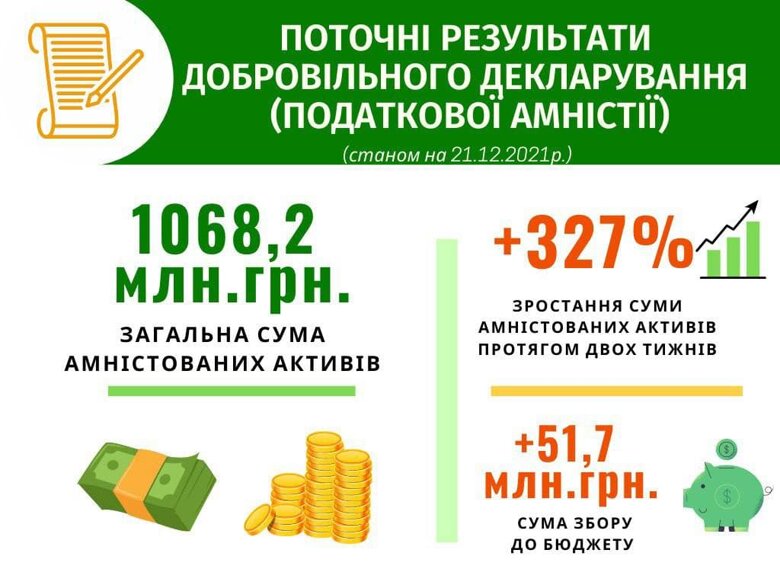 В Украине сумма задекларированных в рамках налоговой амнистии активов превысила 1 млрд гривен.