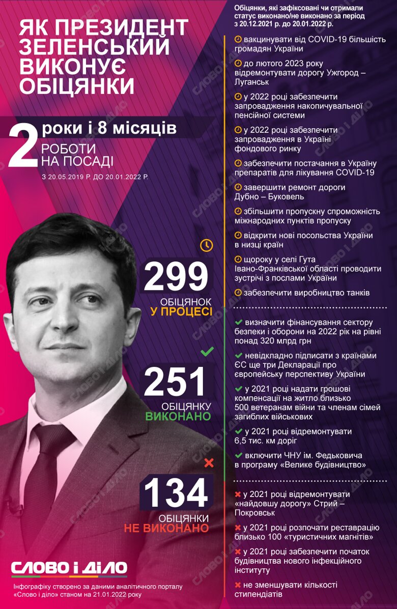 Президент Володимир Зеленський виконав за місяць 5 обіцянок, не виконав – 4 та дав 14 нових.