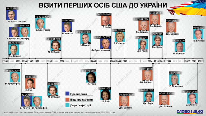 Сколько раз в Украину приезжали американские президенты, вице-президенты и госсекретари – на инфографике.