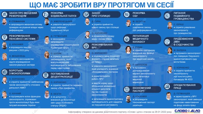 Що з обіцяного народні депутати мають виконати під час сьомої сесії Верховної ради, дивіться на інфографіці.