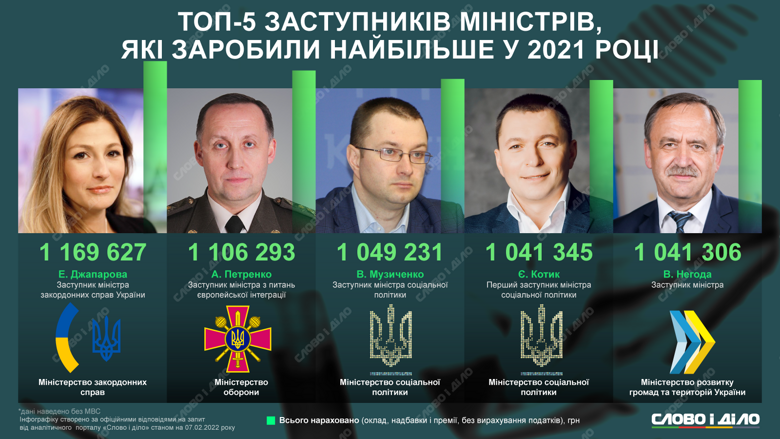 Глава МИД Дмитрий Кулеба заработал больше всех в правительстве в 2021 году. Другие итоги года по зарплатам – на инфографиках.