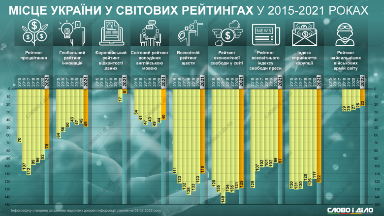 Украина за последний год поднялась в рейтинге самых сильных армий мира, рейтинге счастья и процветания.