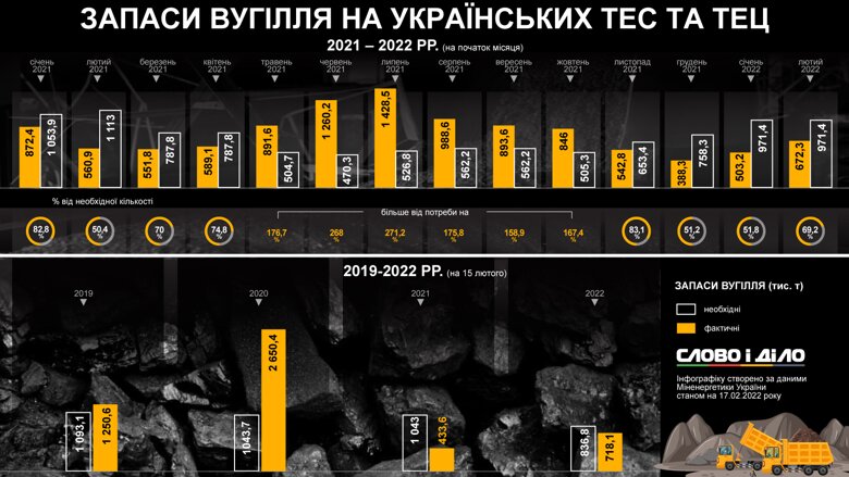 По состоянию на середину февраля запасы угля в Украине составляют 85,8 процента от необходимых. Как они менялись на протяжении года – на инфографике.