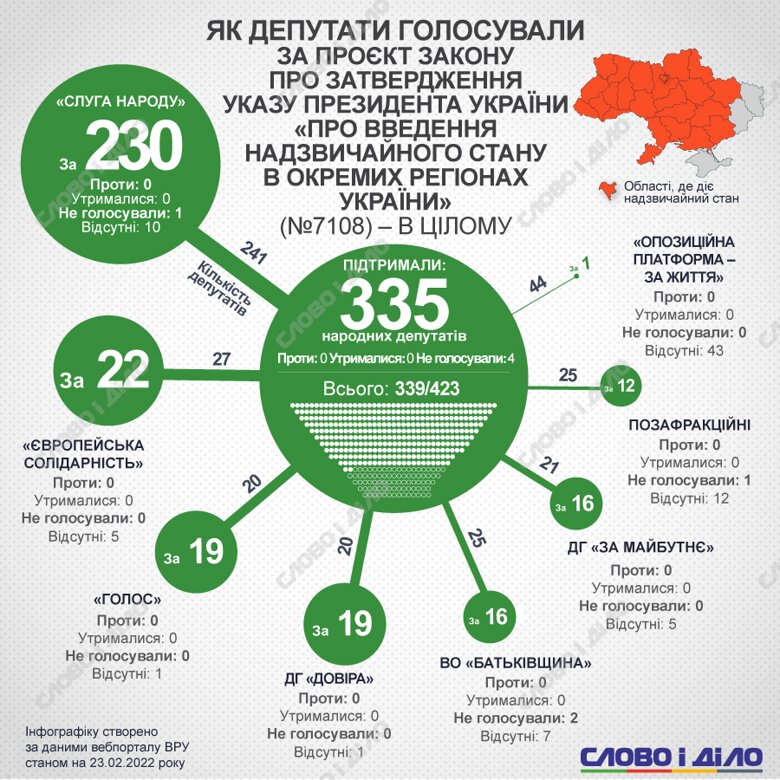 Запровадження надзвичайного стану в Україні підтримали 335 депутатів. Докладніше – на інфографіці.