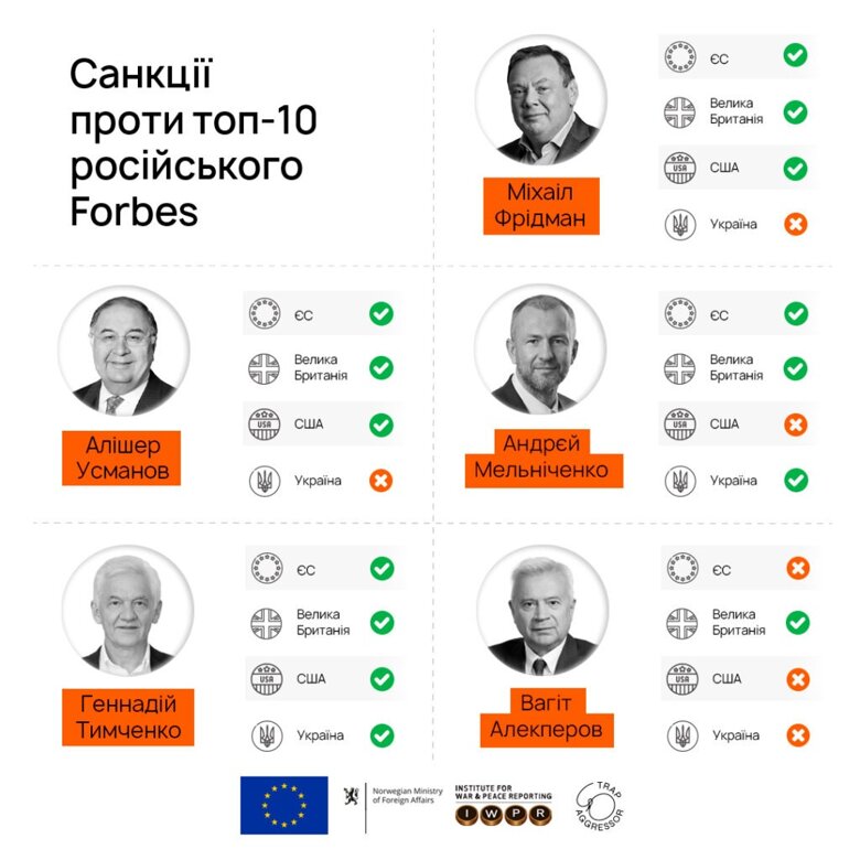 Шесть российских олигархов из рейтинга Forbes не попали под санкции США, пятеро из них не находятся под санкциями ЕС и еще двое – под санкциями Британии. При этом семеро олигархов не попали и под украинские ограничительные меры.
