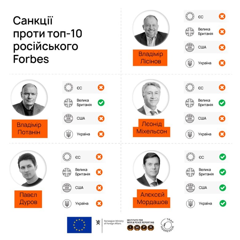 Шесть российских олигархов из рейтинга Forbes не попали под санкции США, пятеро из них не находятся под санкциями ЕС и еще двое – под санкциями Британии. При этом семеро олигархов не попали и под украинские ограничительные меры.