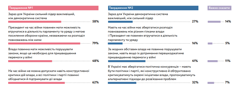 58 процентов украинцев считают, что для страны сейчас важнее сильный лидер, чем демократическая система управления.