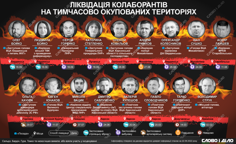 На инфографике Слово и дело – список ликвидированных с начала полномасштабной войны пророссийских коллаборантов.