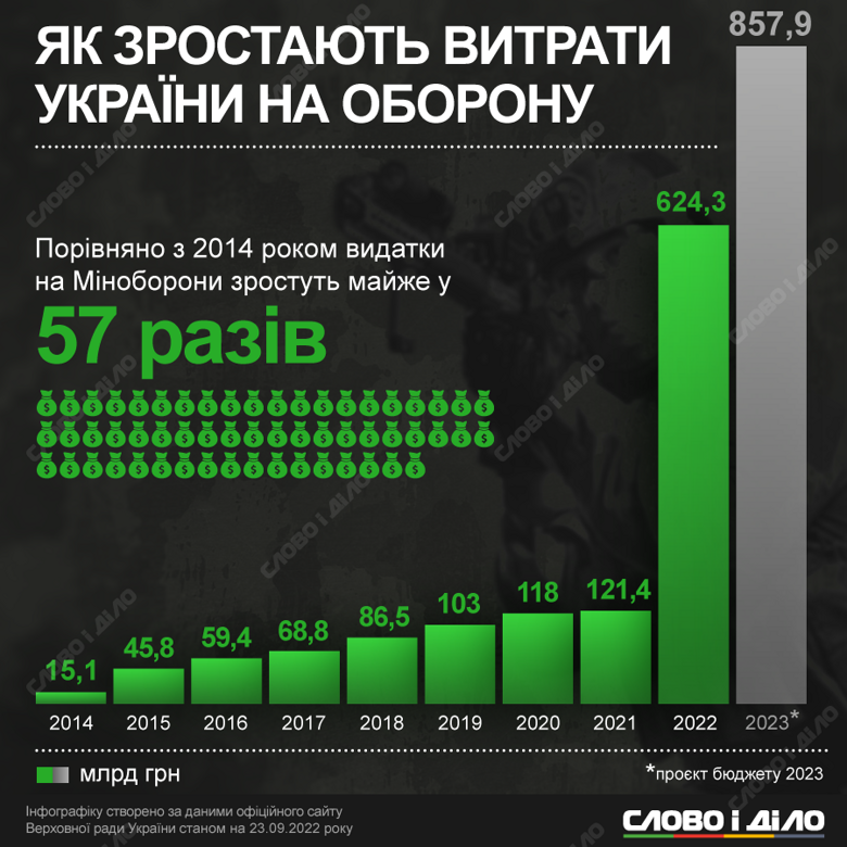 Как менялись расходы Украины на оборону – на инфографике. По сравнению с 2014-м в следующем годы траты могут вырасти в 57 раз.