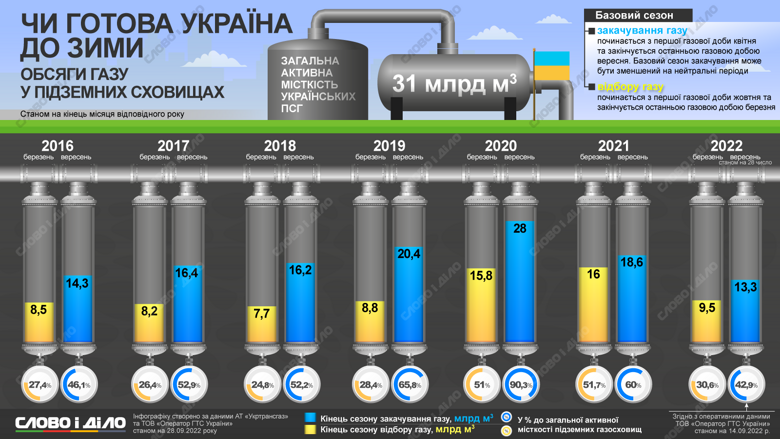 Как менялись запасы газа в подземных хранилищах Украины – на инфографике. На конец этого сентября ПХГ заполнены на 42,9 процентов.