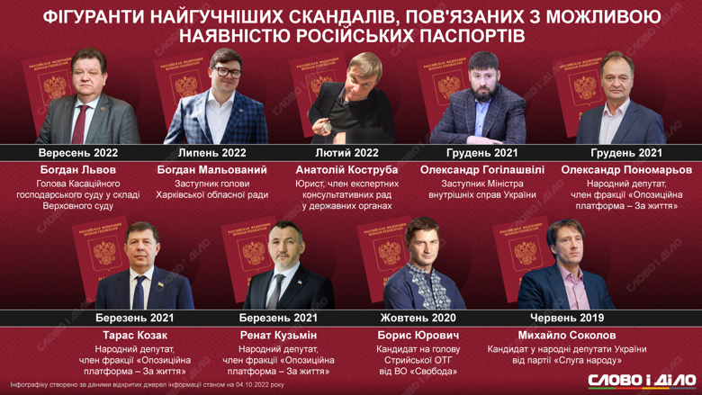 У когось із українських політиків та чиновників знайшли російське громадянство – на інфографіці Слово і діло.